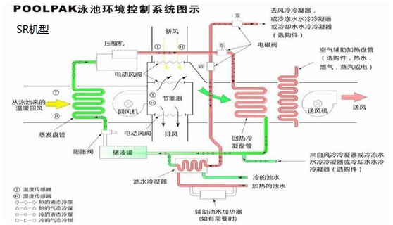 泳池專用除濕機(jī)組包括了哪些設(shè)備，解決什么問題？